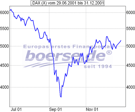 dax_07_12_2001.gif