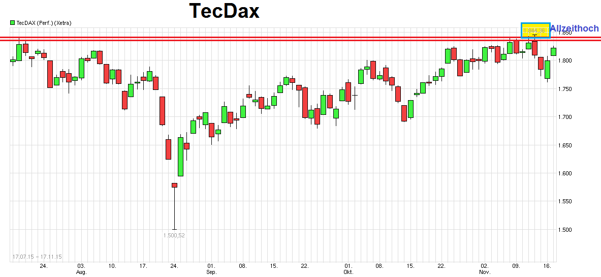 chart_free_tecdaxperformance.png