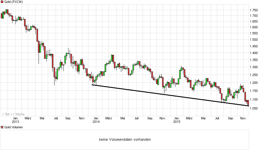 chart_3years_gold.png