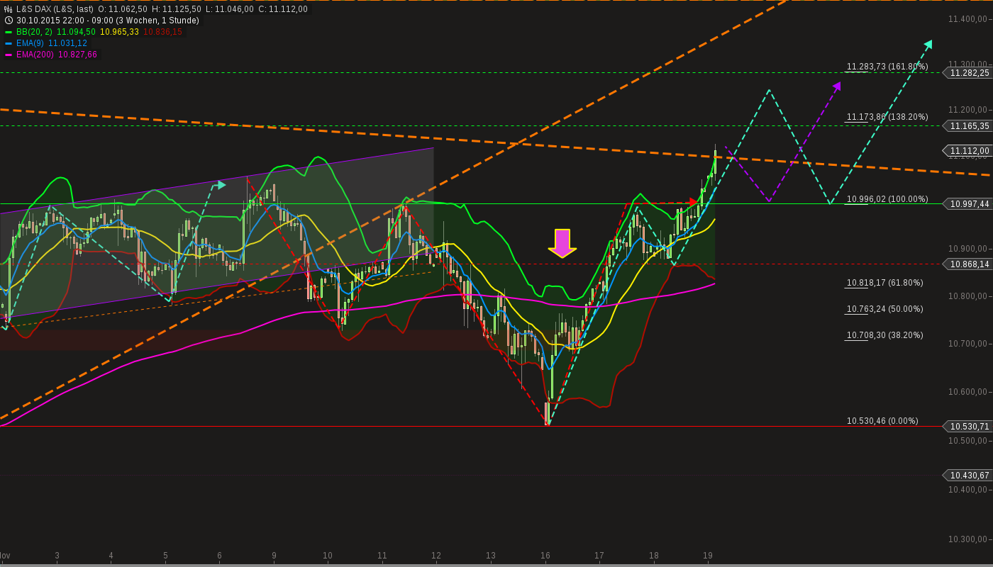 chart-19112015-0934-ls_dax.png