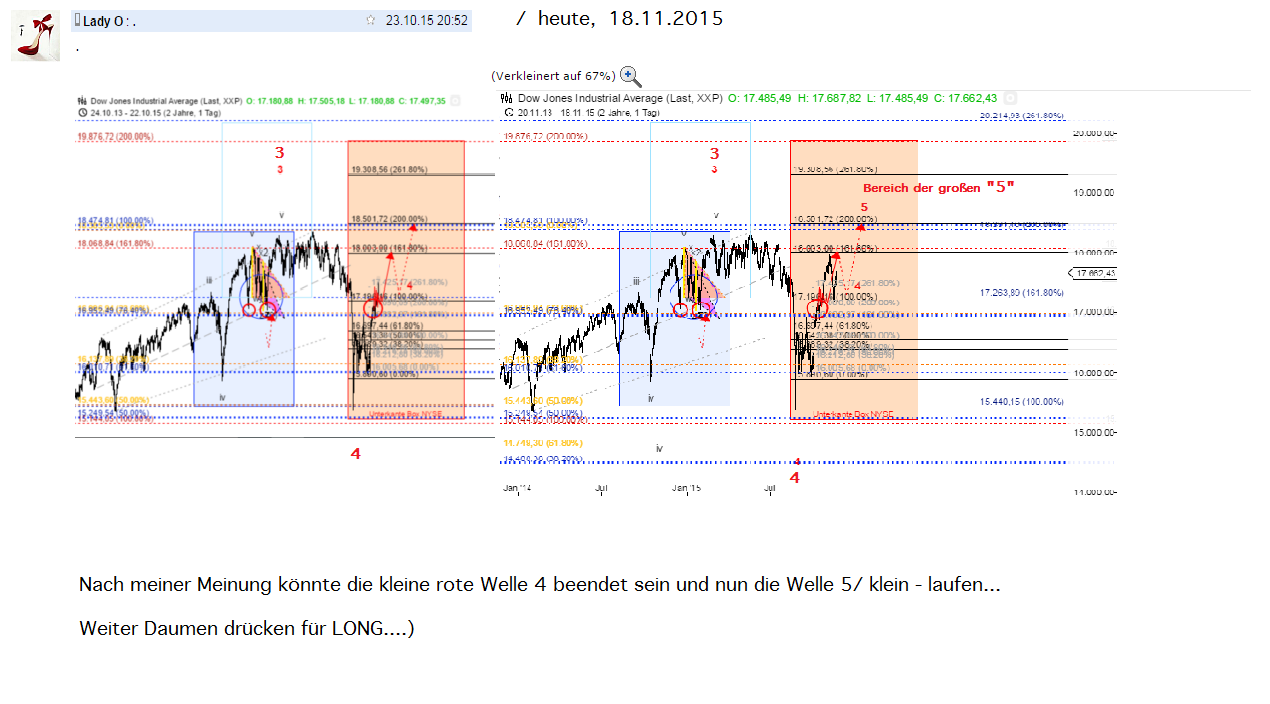 dow___prognose_i___oktober_2015__abgleich_....png