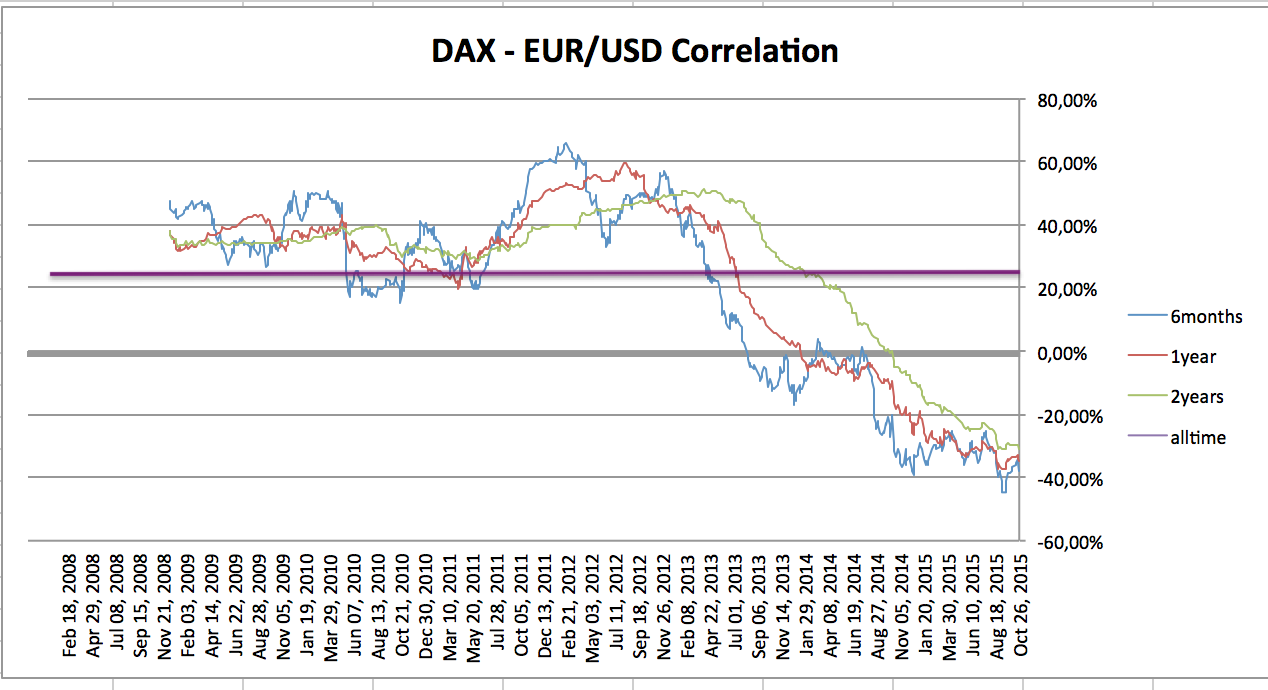 dax_-_eur_usd_korrelation.png