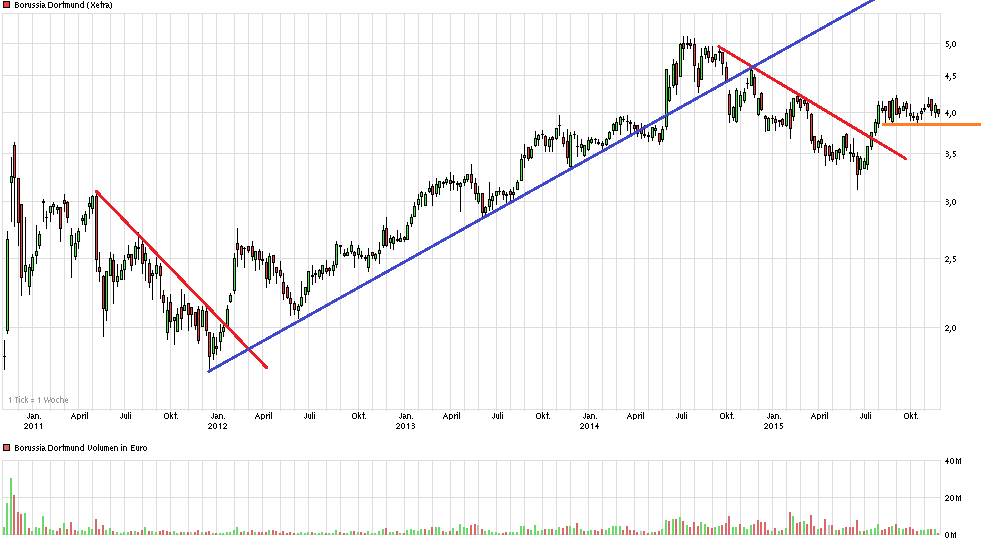 chart_5years_borussiadortmund.png