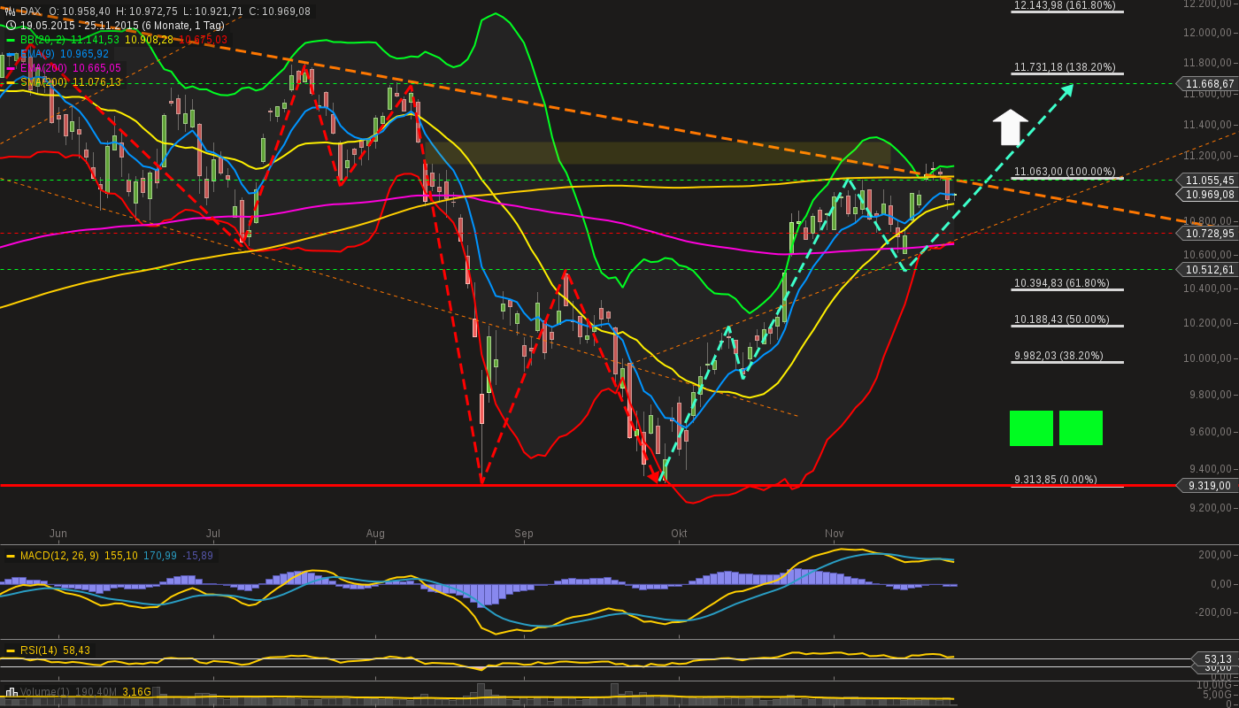 chart-25112015-0935-dax.png