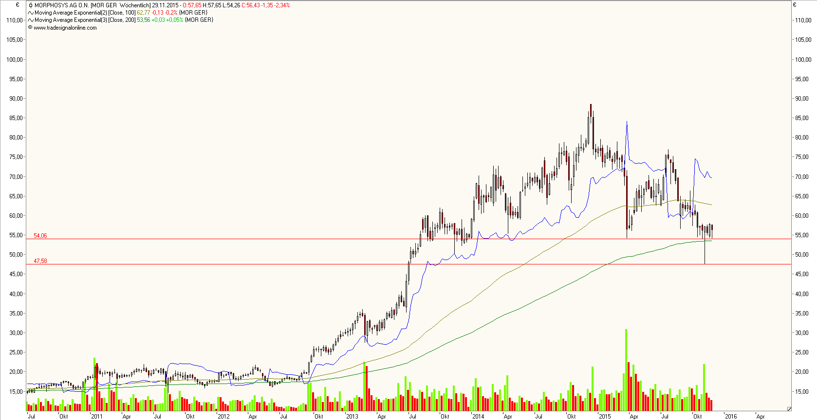 morphosys_weekly.png