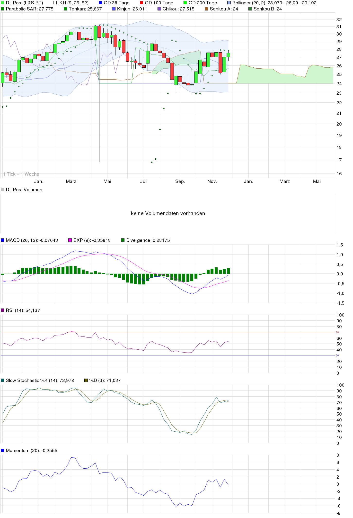 chart_year_deutschepost.png