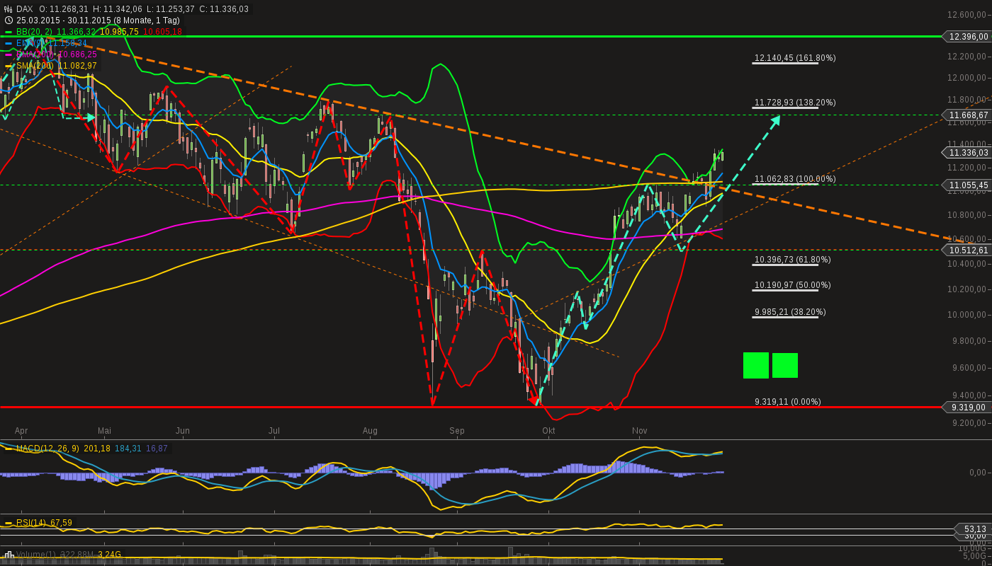 chart-30112015-1012-dax.png