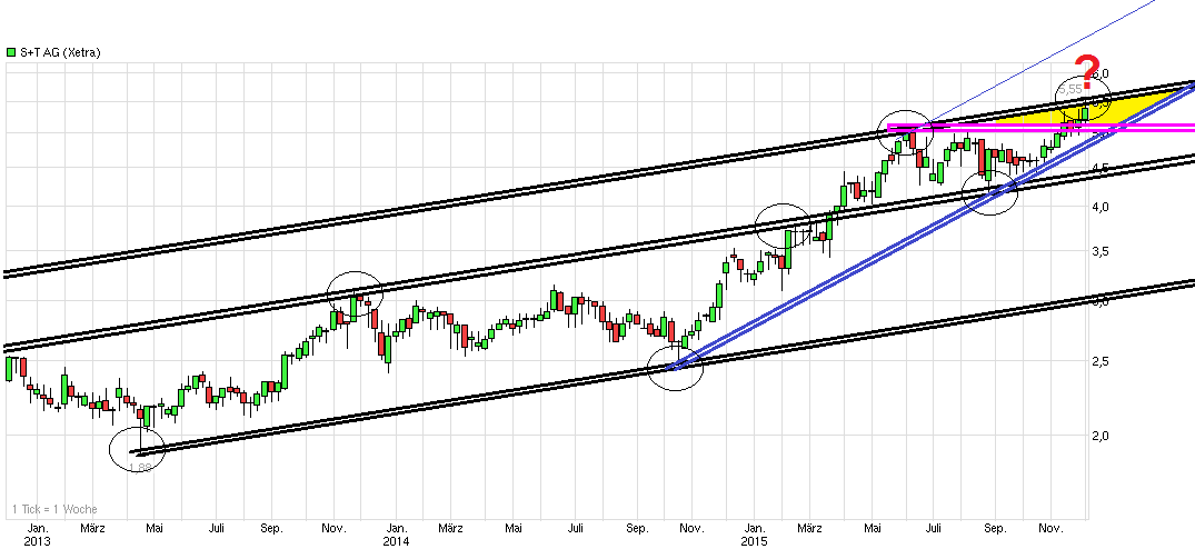 chart_3years_stag.png