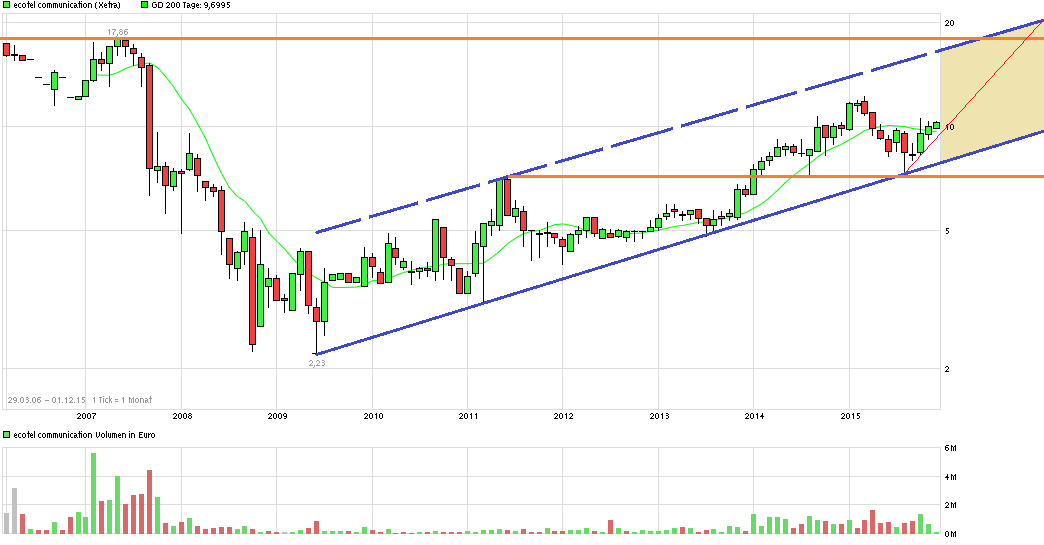 chart_10years_ecotelcommunication.png