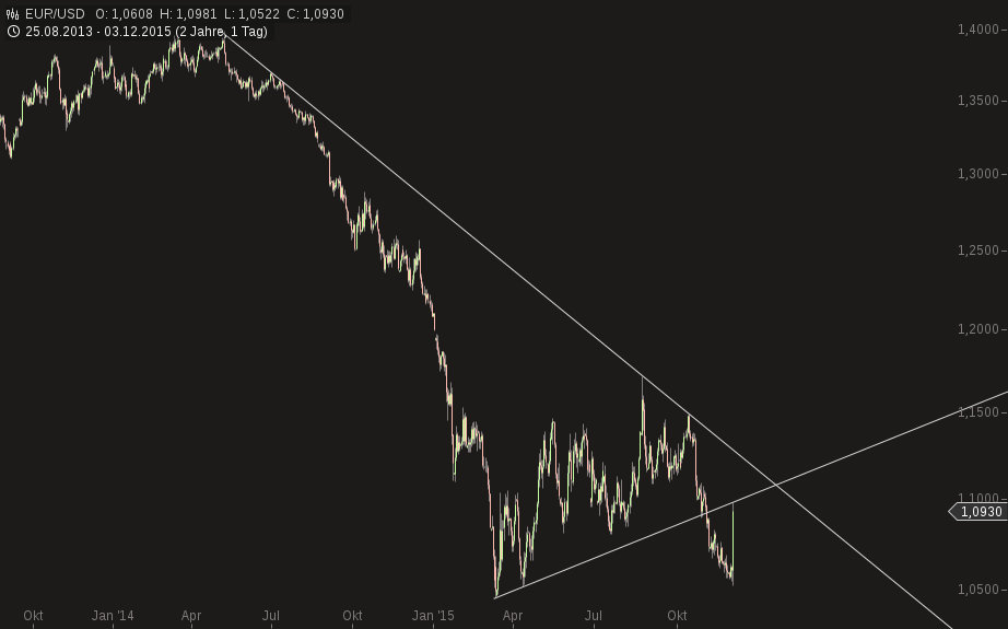 chart-03122015-2352-eurusd.png