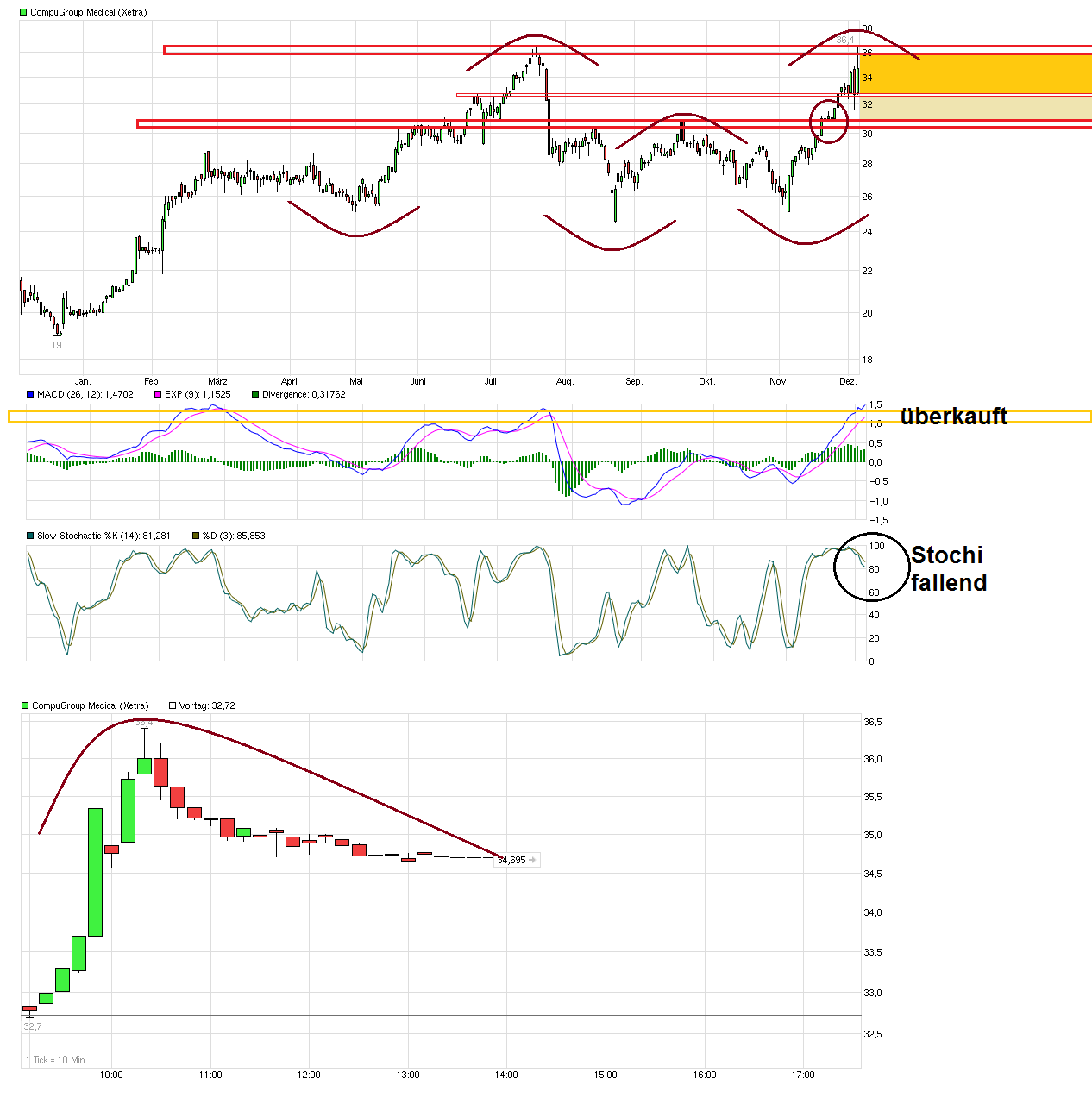 chart_intraday_compugroupmedical.png