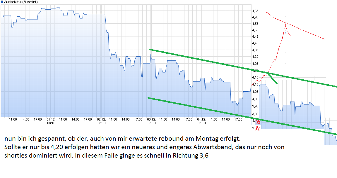 chart_week_arcelormittal_new.png