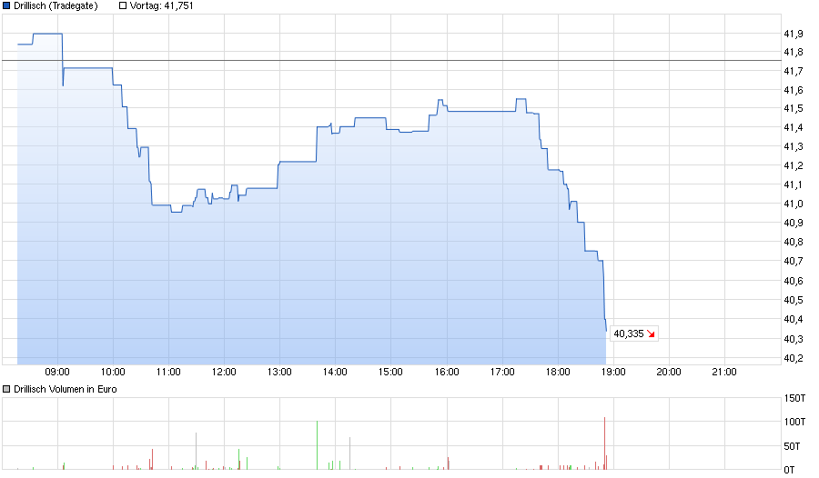 intraday_drillisch.png