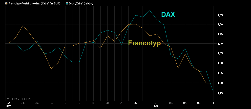 chart_free_francotyp-postaliaholding.png