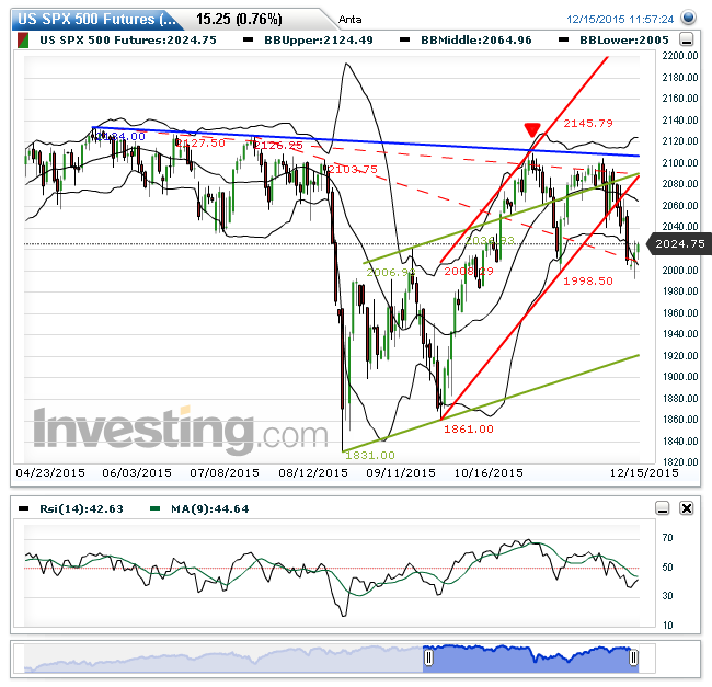 us_spx_500_futures(taeglich)20151215115730.png