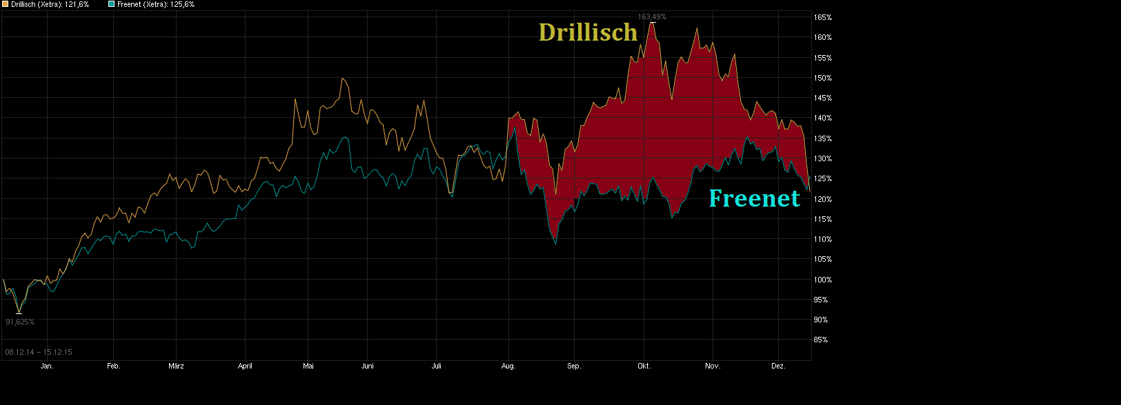 chart_free_drillisch.png