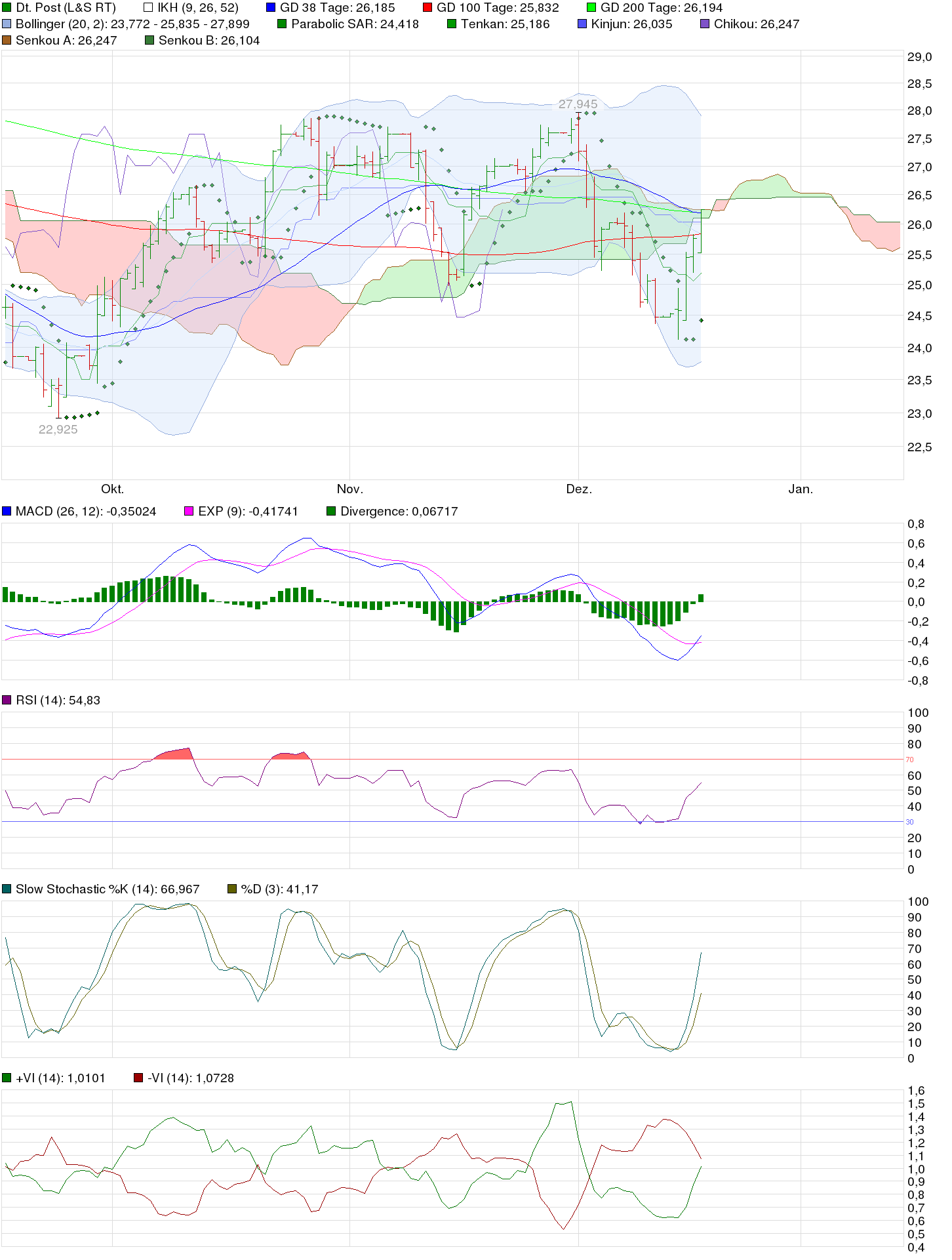 chart_quarter_deutschepost.png