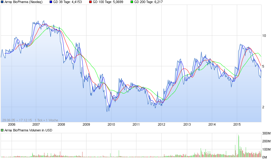 chart_all_arraybiopharma.png