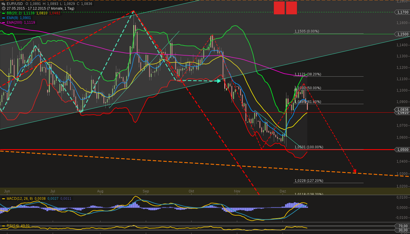 chart-17122015-1659-eurusd.png