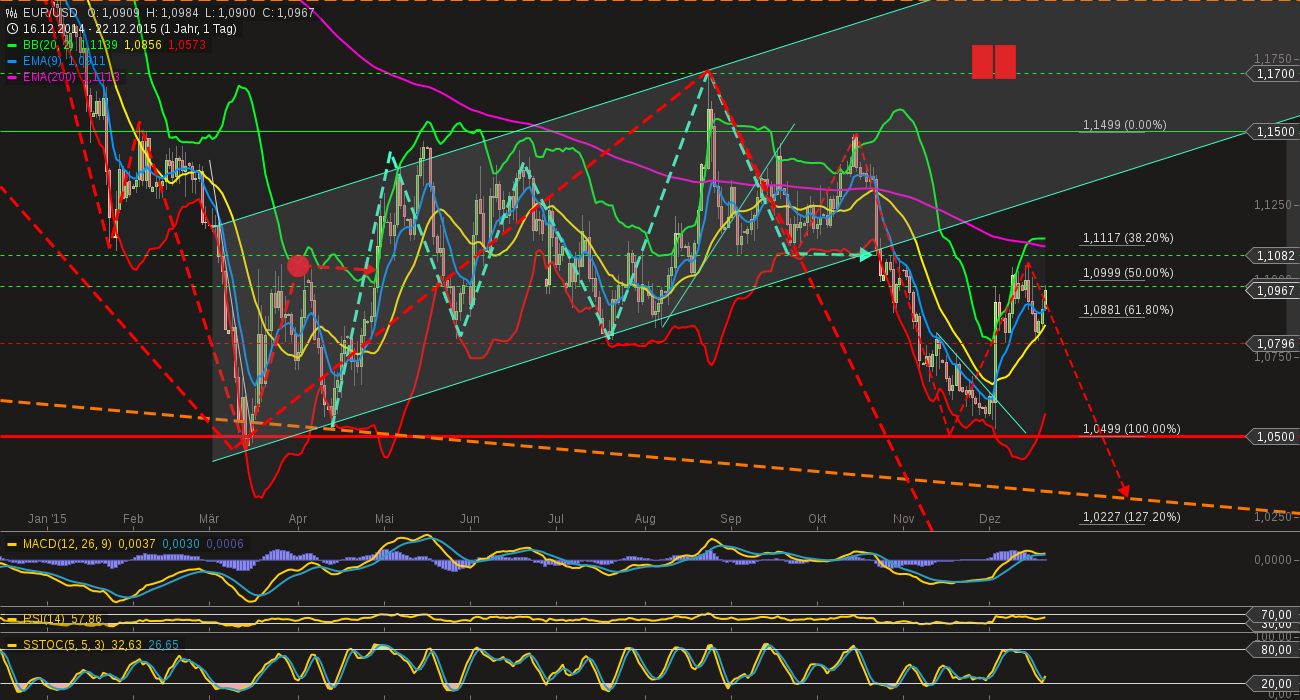 chart-22122015-1906-eurusd.png