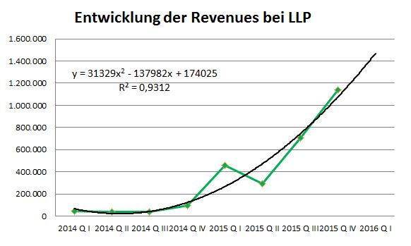 entwicklung_einnhamen_llp.jpg