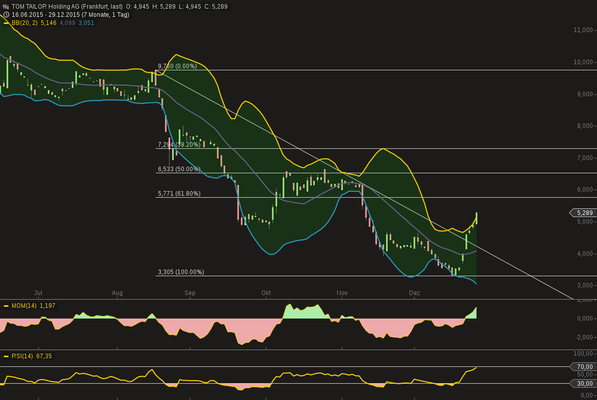 chart-29122015-1721-tom_tailor_holding_ag.png