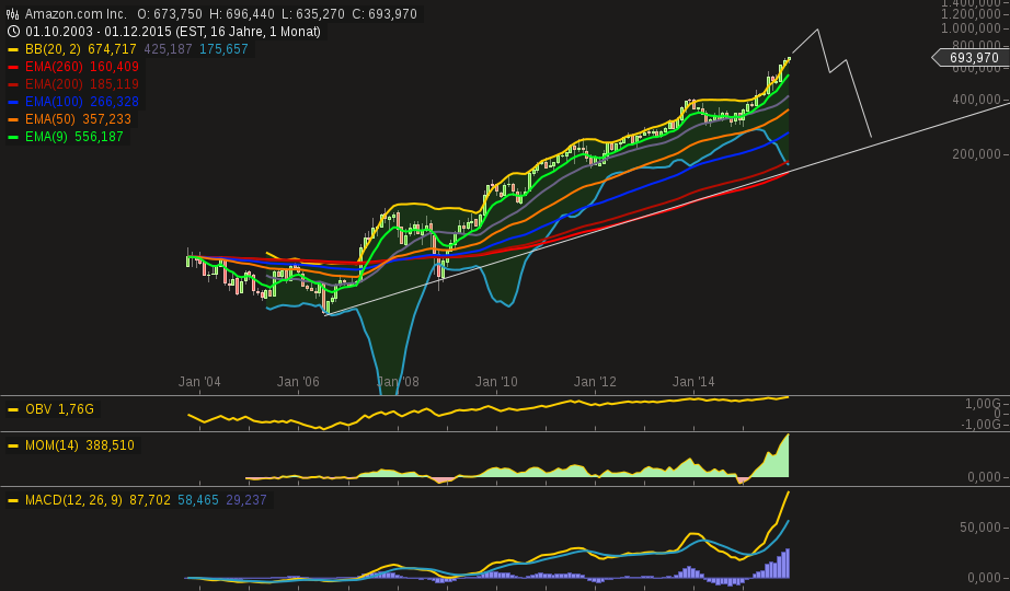 chart-30122015-0928-amazoncom_inc.png