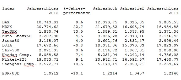 jahresperformance_2015.jpg