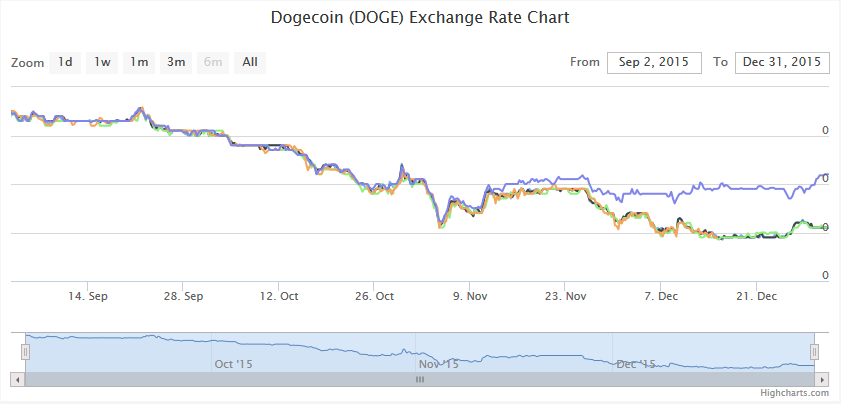 2015-12-31_doge_charts.png