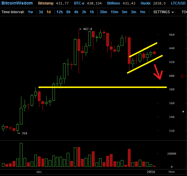 2015-01-02_btcusd_tageschart.png