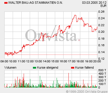 Walter-Bau-Intraday-03.gif