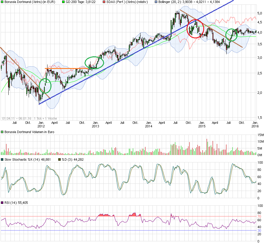 chart_free_borussiadortmund3sdax.png