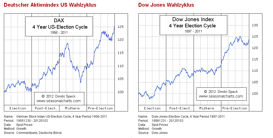 wahlzyklus_dax_dow.png