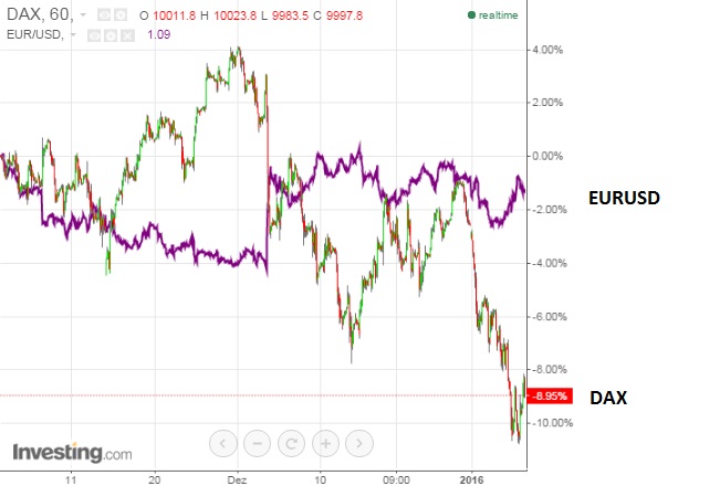 gdaxi_versus_eurusd.jpg