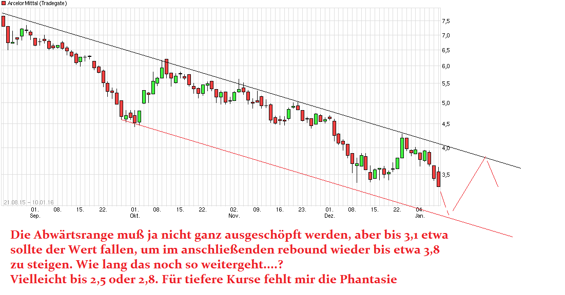 chart_free_arcelormittal.png