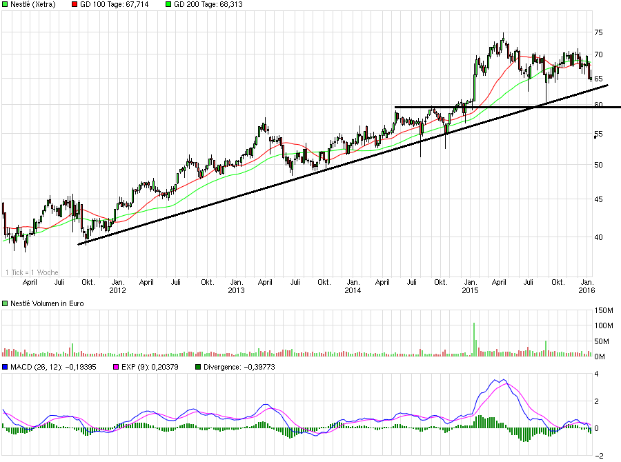 chart_5years_nestl.png