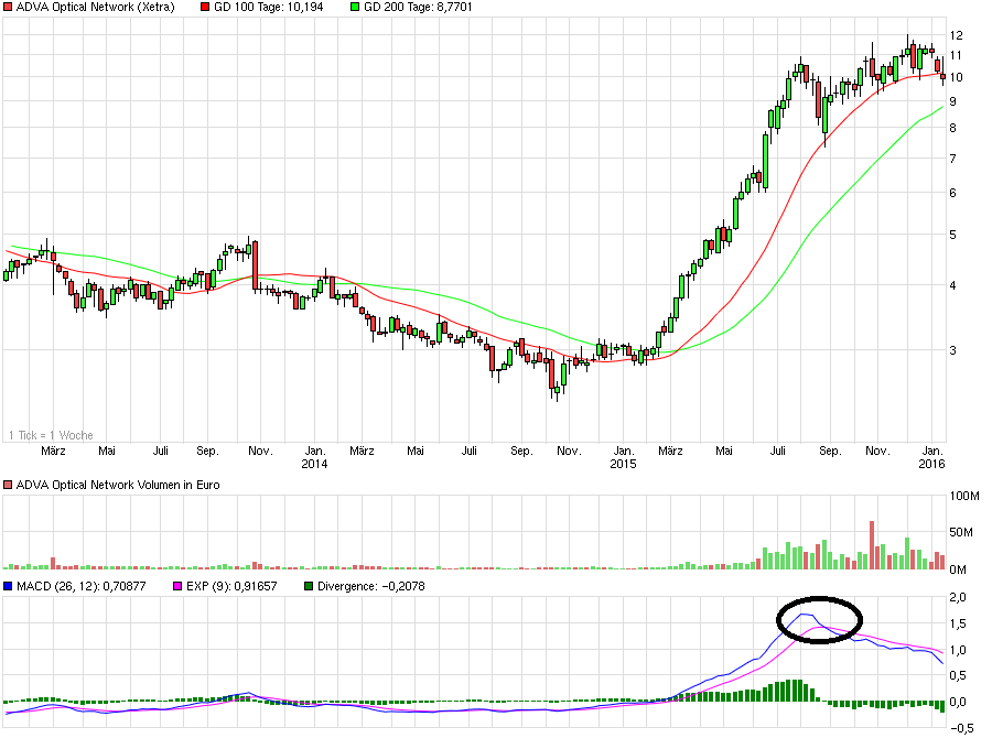 chart_3years_advaopticalnetwork.png