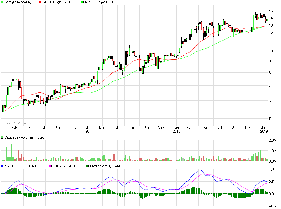 chart_3years_datagroup.png