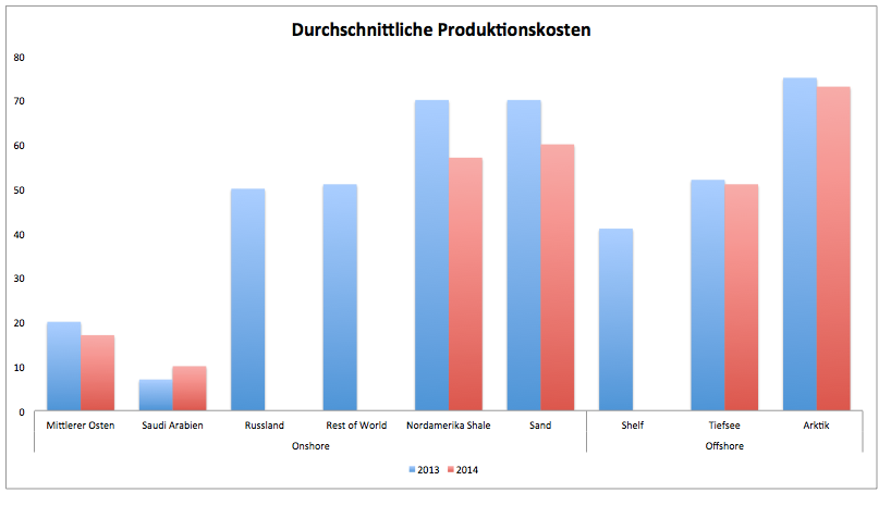 durchschnittliche_produktionskosten_oil.png