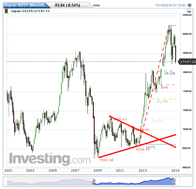 japan_ni225(monatlich)20160115204349.png