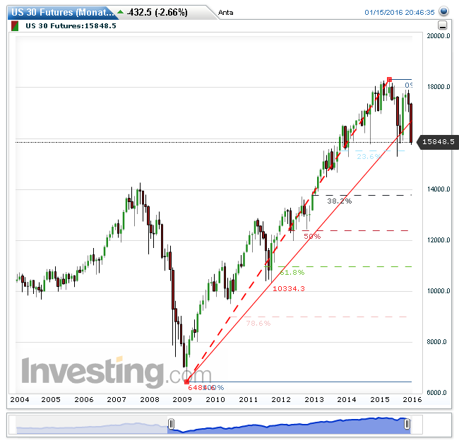 us_30_futures(monatlich)20160115204641.png