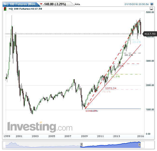 nq_100_futures(monatlich)20160115205113.png