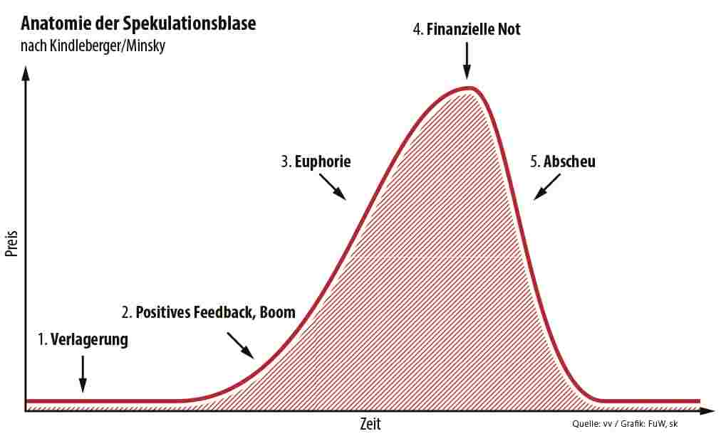 anatomie-spekulationsblase1.jpg