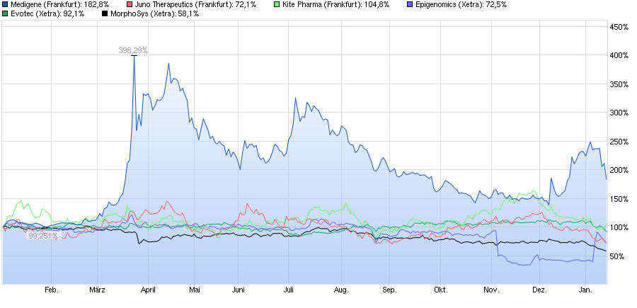 chart_year_medigene_(5).png