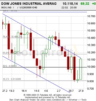 Dow6Monatechart_Wochenbasis.jpg