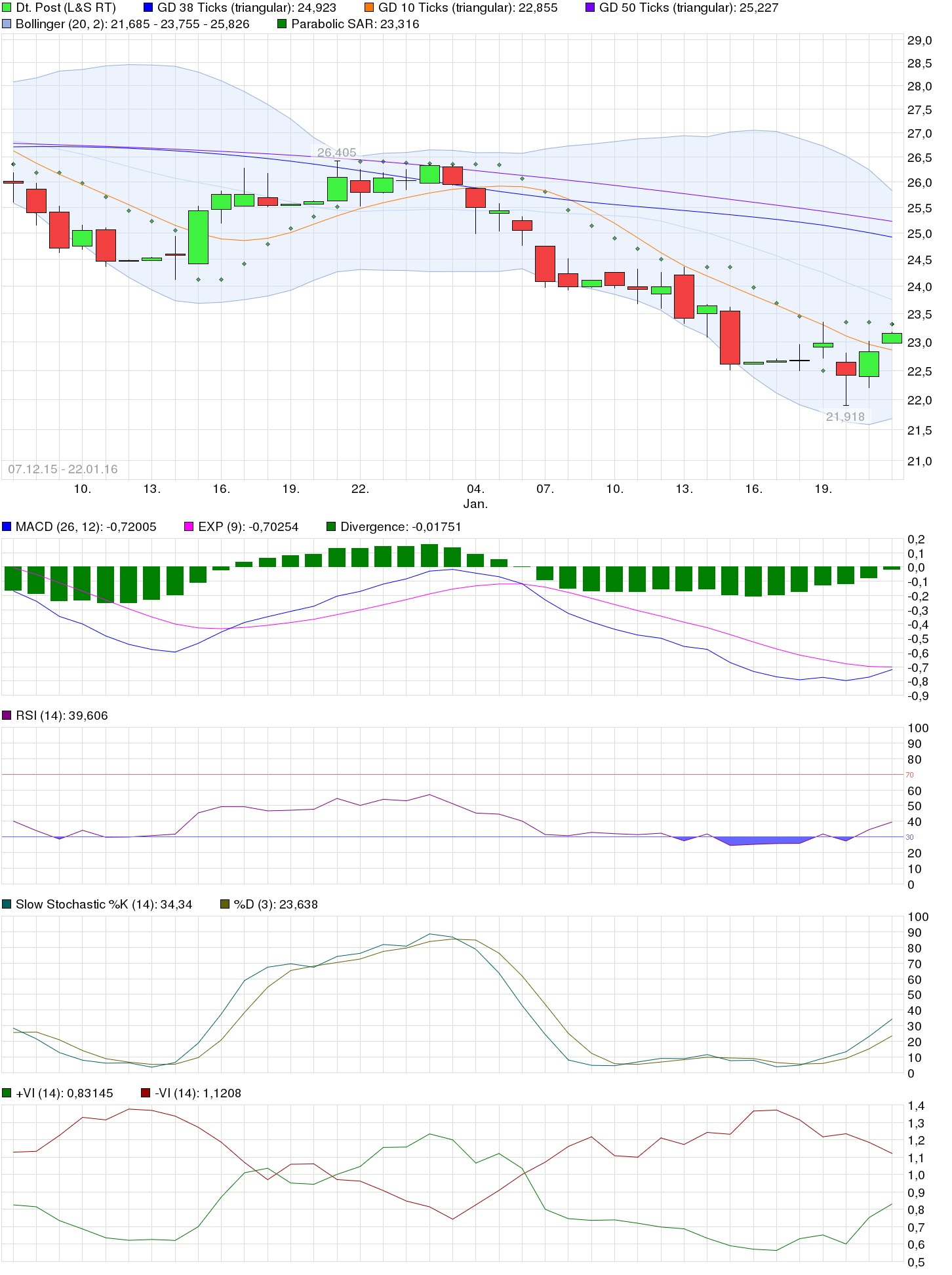 chart_free_deutschepost.png