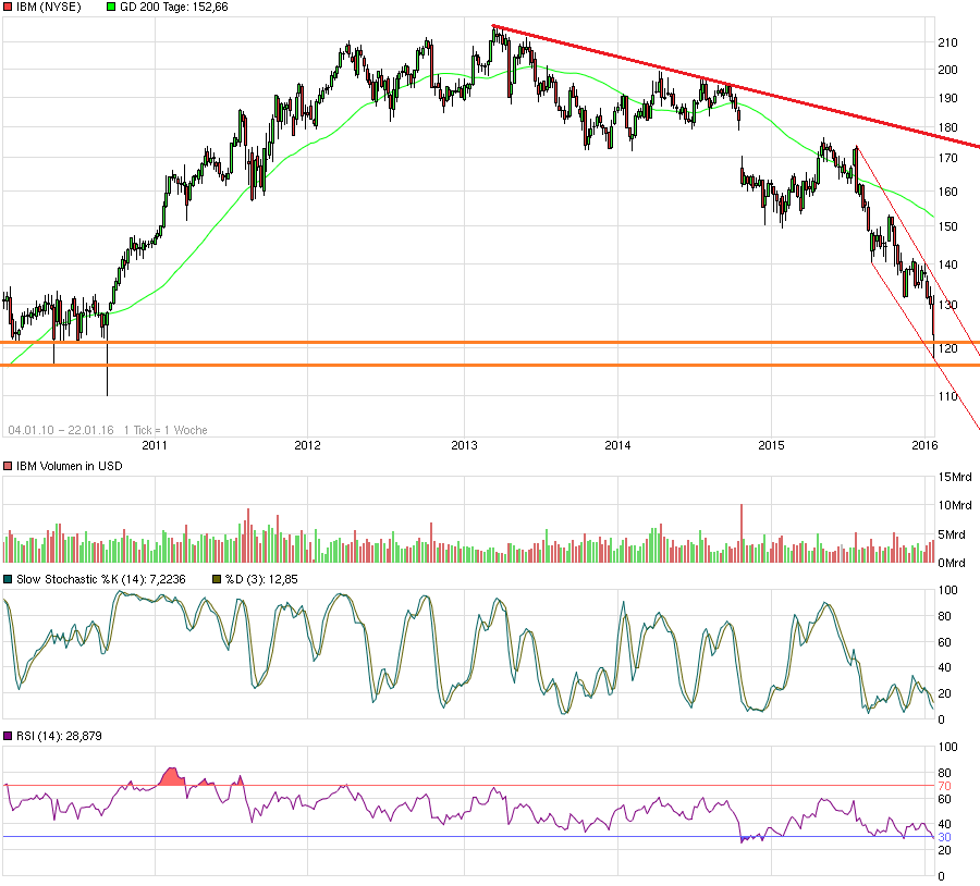 chart_free_ibm6j.png