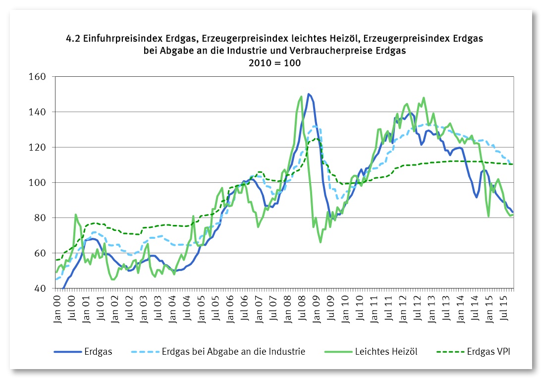 energiepreise-chart.jpg