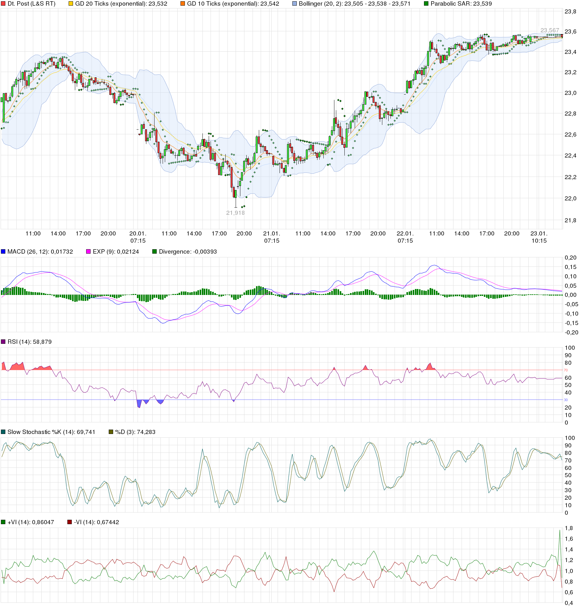 chart_week_deutschepost.png