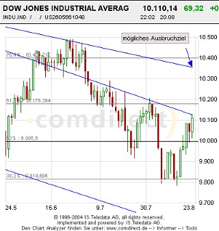 Dow3Monatechart_täglich.jpg